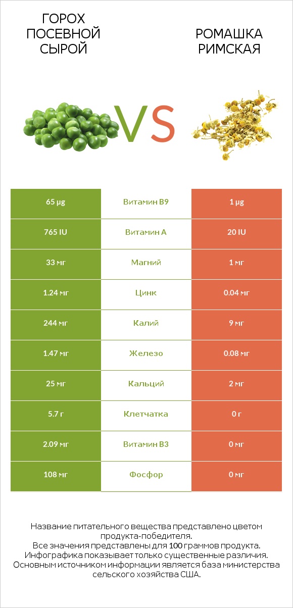 Горох посевной сырой vs Ромашка римская infographic