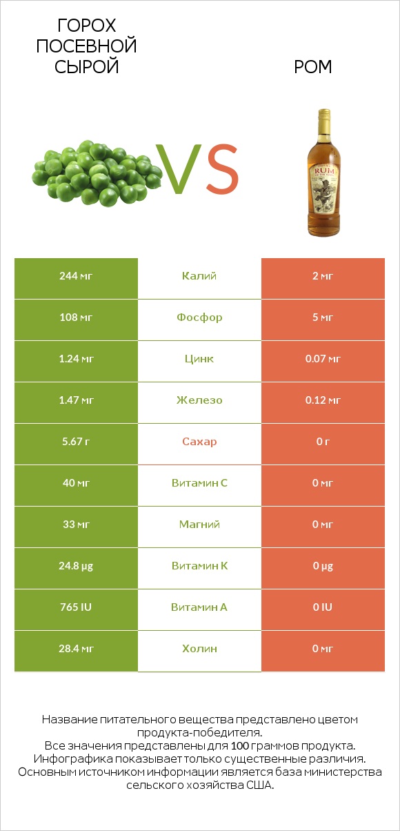 Горох посевной сырой vs Ром infographic