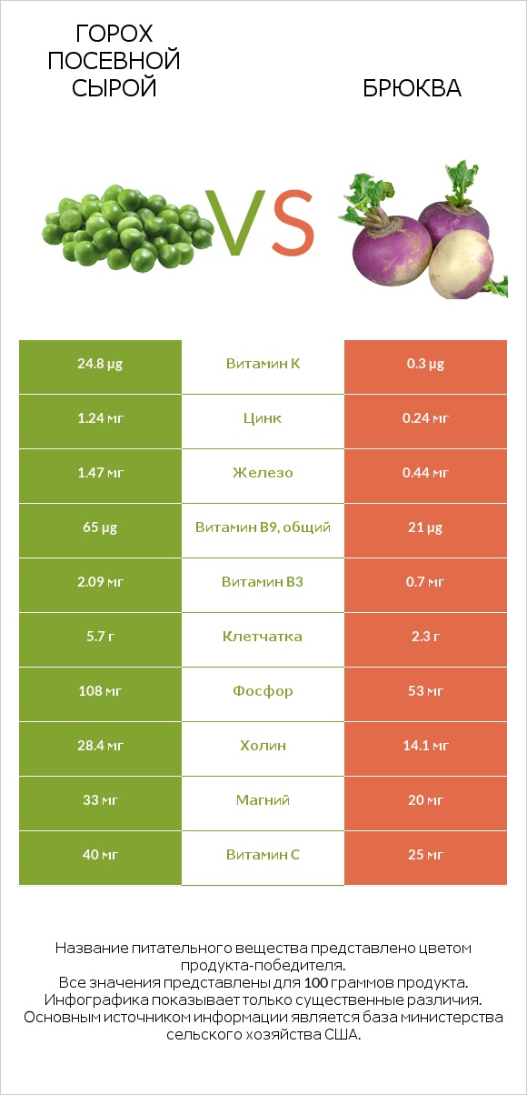 Горох посевной сырой vs Брюква infographic
