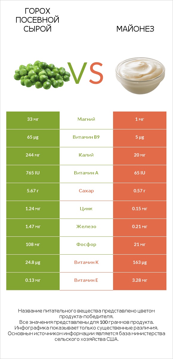 Горох посевной сырой vs Майонез infographic