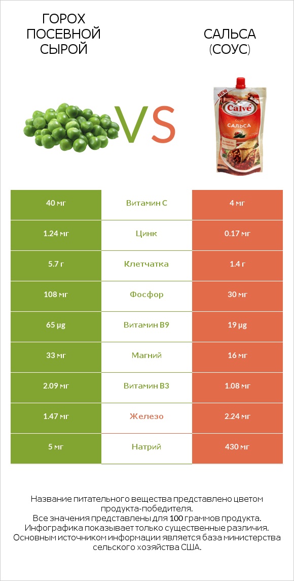 Горох посевной сырой vs Сальса (соус) infographic