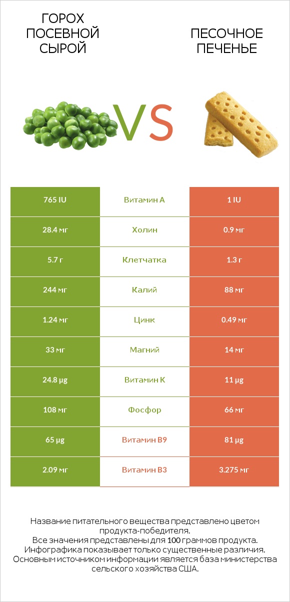 Горох посевной сырой vs Песочное печенье infographic