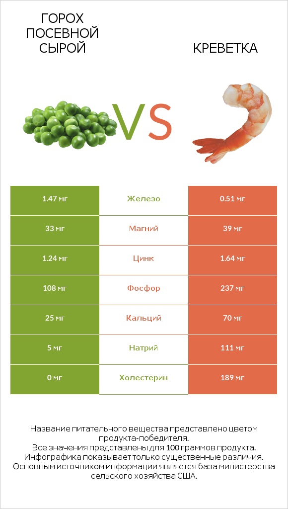 Горох посевной сырой vs Креветка infographic