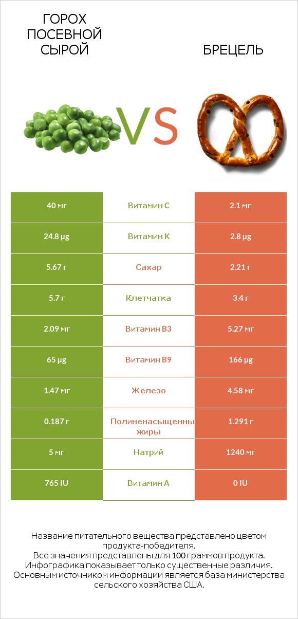 Горох посевной сырой vs Брецель infographic