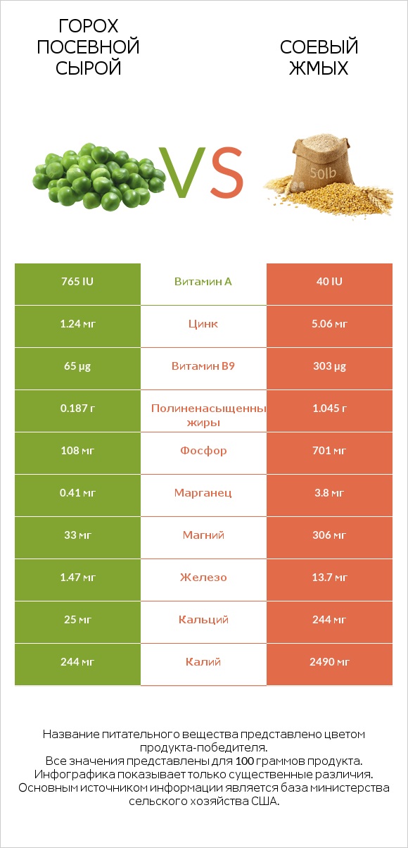 Горох посевной сырой vs Соевый жмых infographic