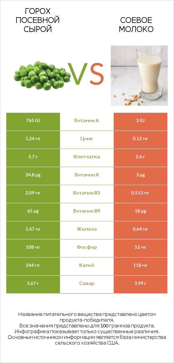 Горох посевной сырой vs Соевое молоко infographic