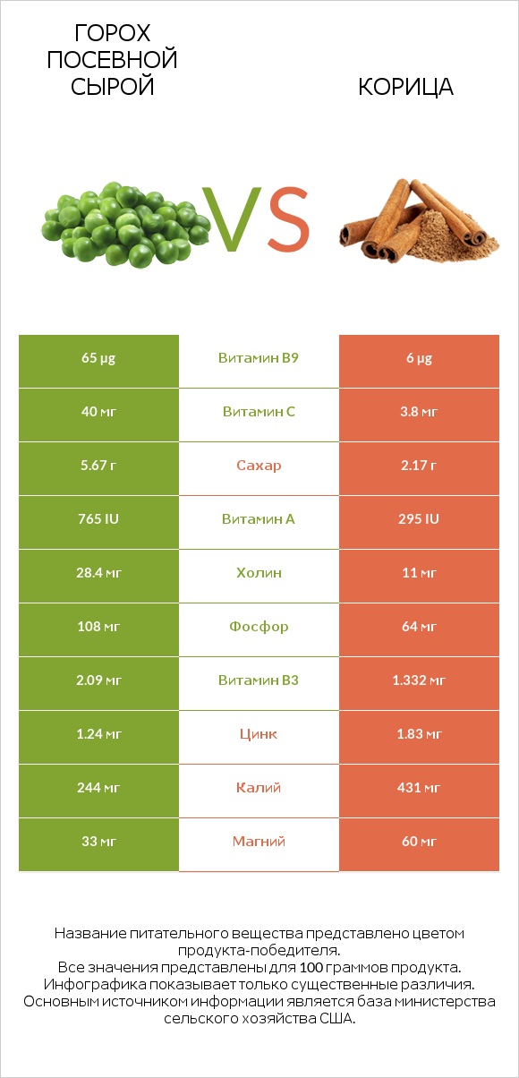 Горох посевной сырой vs Корица infographic