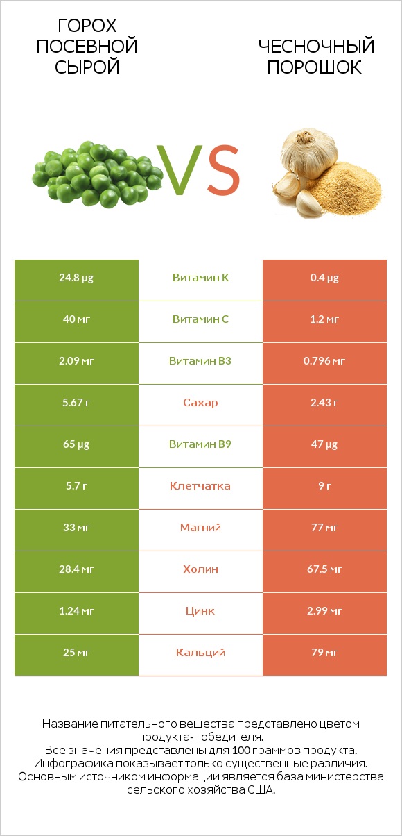 Горох посевной сырой vs Чесночный порошок infographic