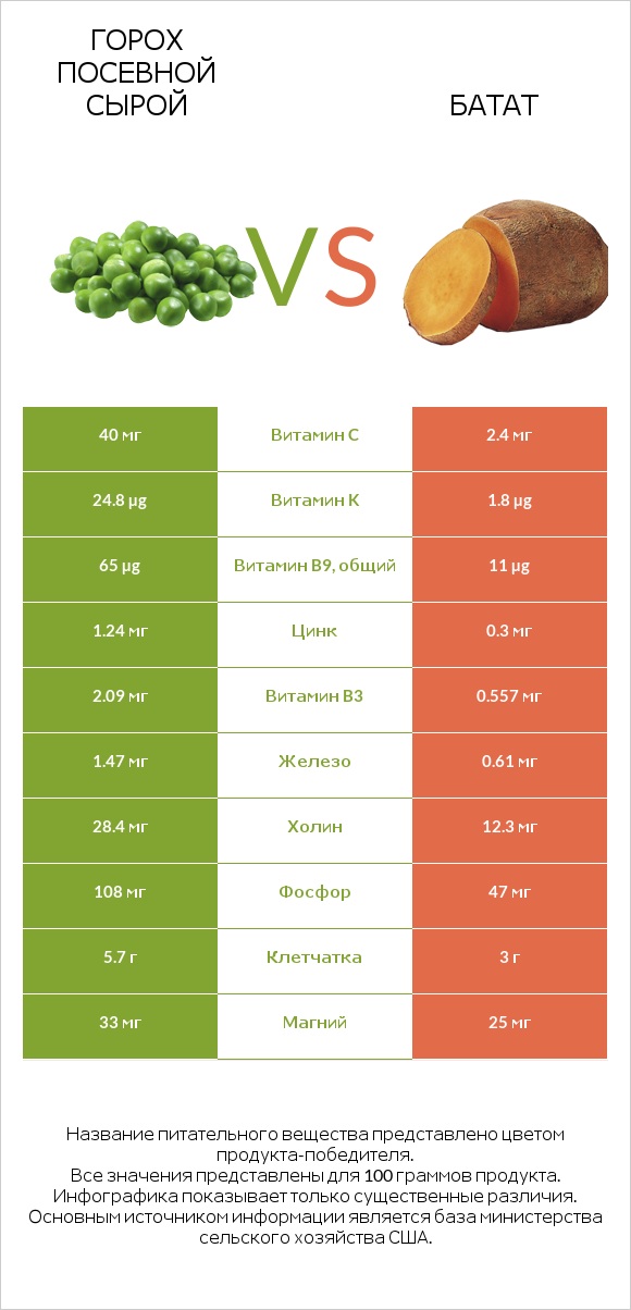 Горох посевной сырой vs Батат infographic