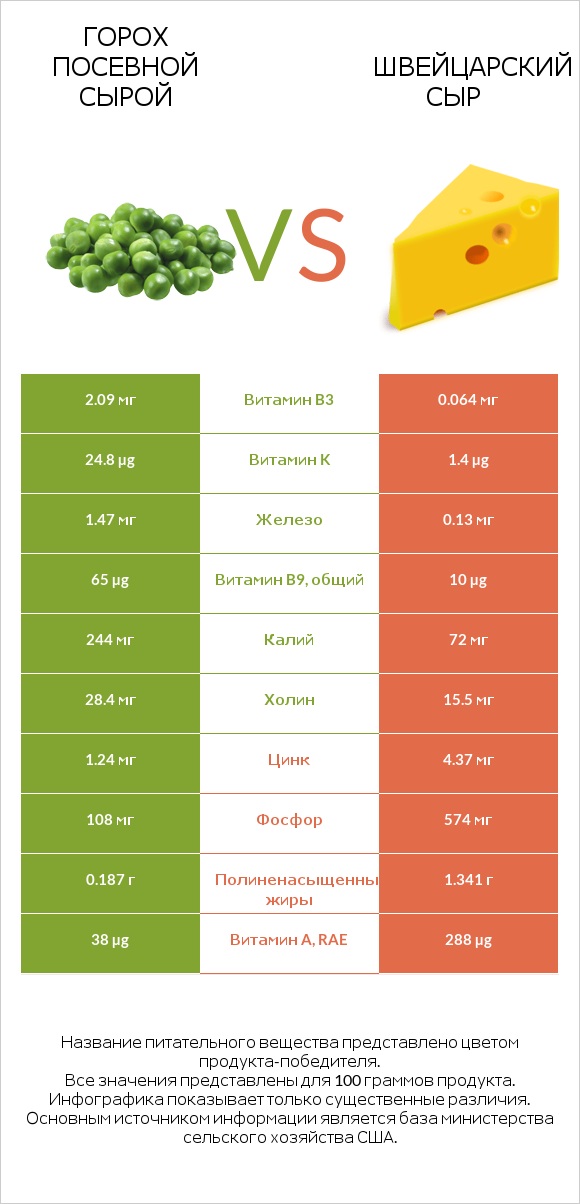 Горох посевной сырой vs Швейцарский сыр infographic