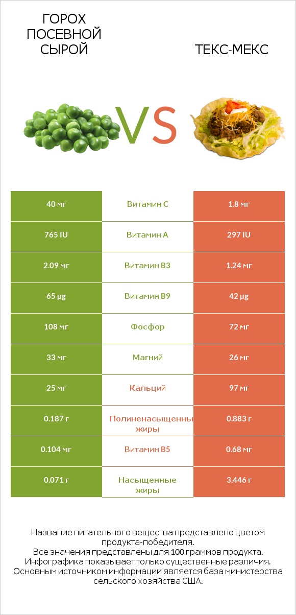 Горох посевной сырой vs Текс-мекс infographic