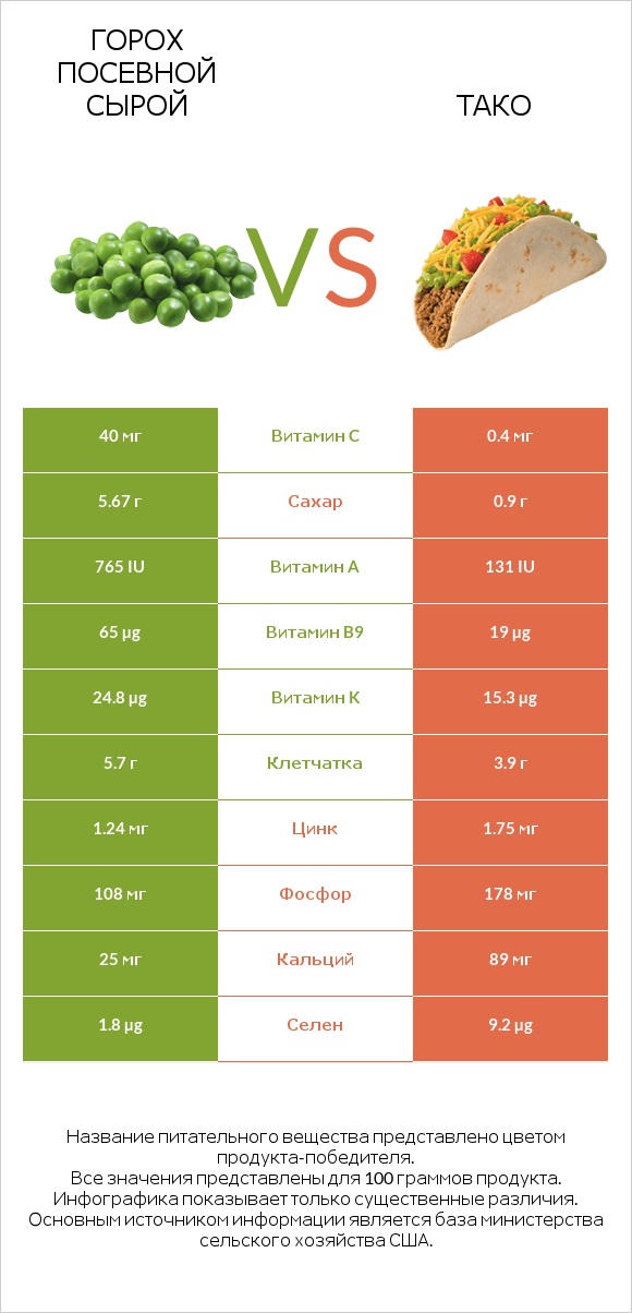 Горох посевной сырой vs Тако infographic