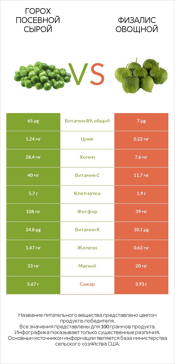 Горох посевной сырой vs Физалис овощной infographic