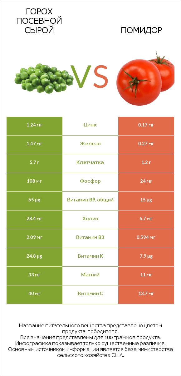 Горох посевной сырой vs Помидор infographic