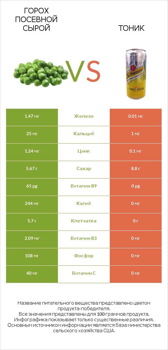 Горох посевной сырой vs Тоник infographic