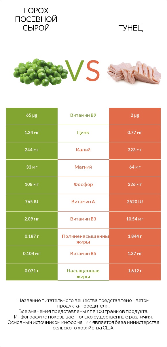 Горох посевной сырой vs Тунец infographic