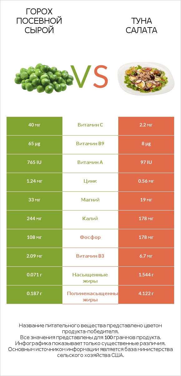 Горох посевной сырой vs Туна Салата infographic