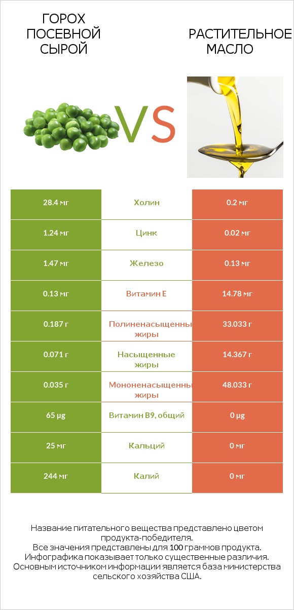 Горох посевной сырой vs Растительное масло infographic