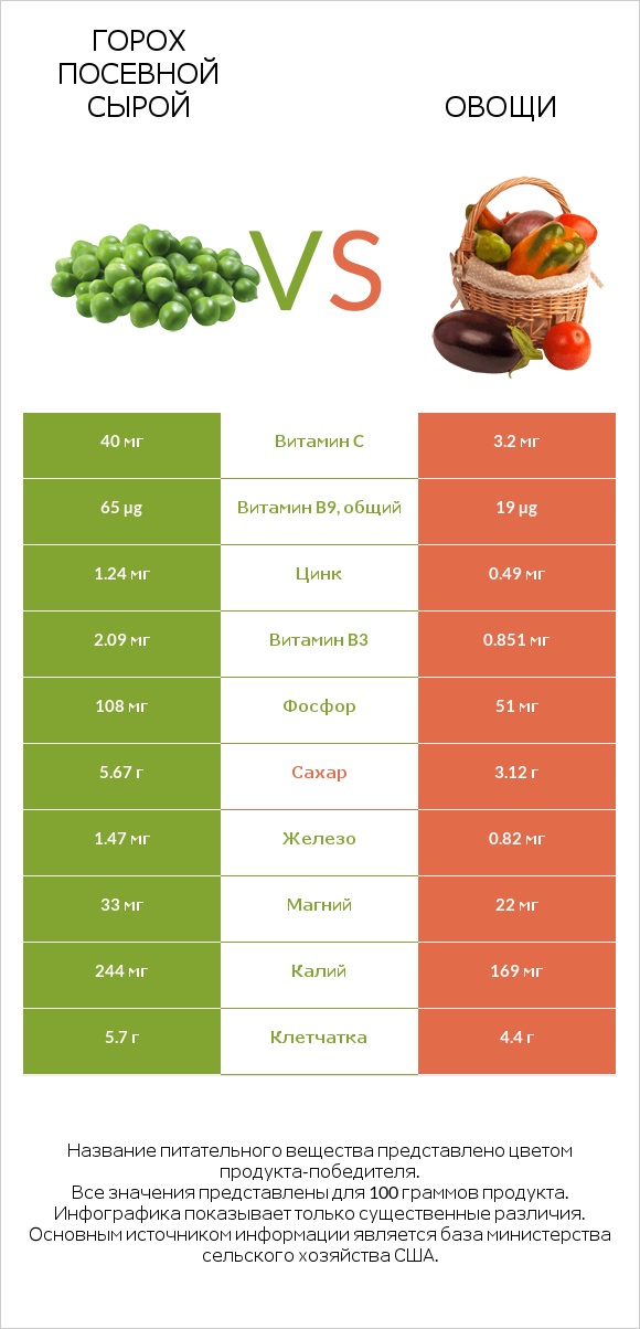 Горох посевной сырой vs Овощи infographic