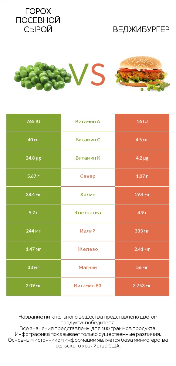 Горох посевной сырой vs Веджибургер infographic