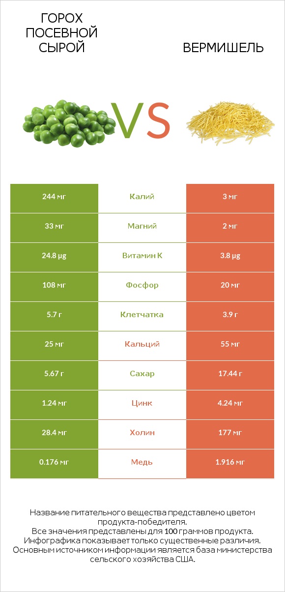 Горох посевной сырой vs Вермишель infographic