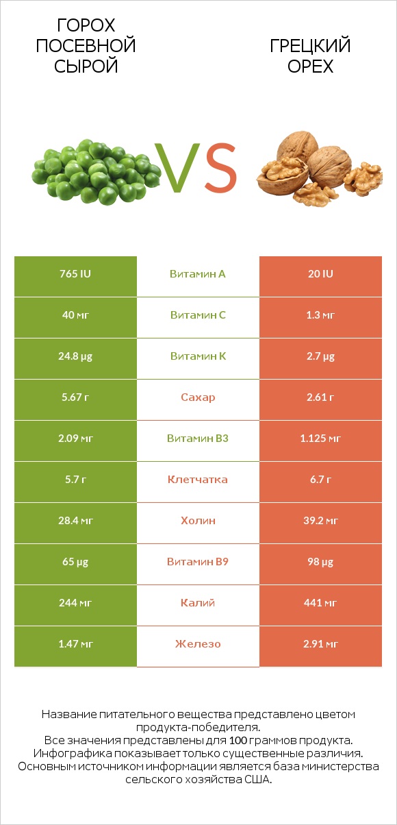 Горох посевной сырой vs Грецкий орех infographic