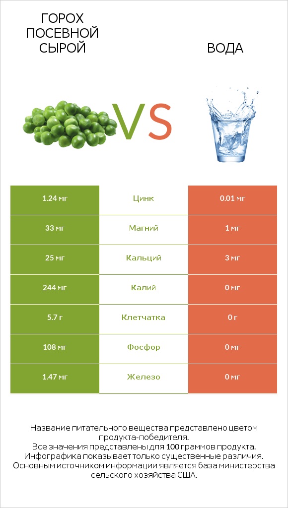 Горох посевной сырой vs Вода infographic