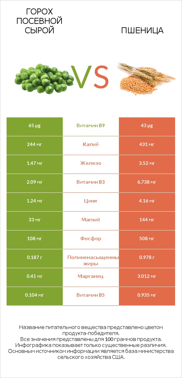 Горох посевной сырой vs Пшеница infographic
