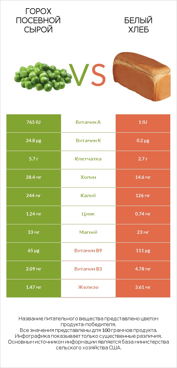 Горох посевной сырой vs Белый Хлеб infographic