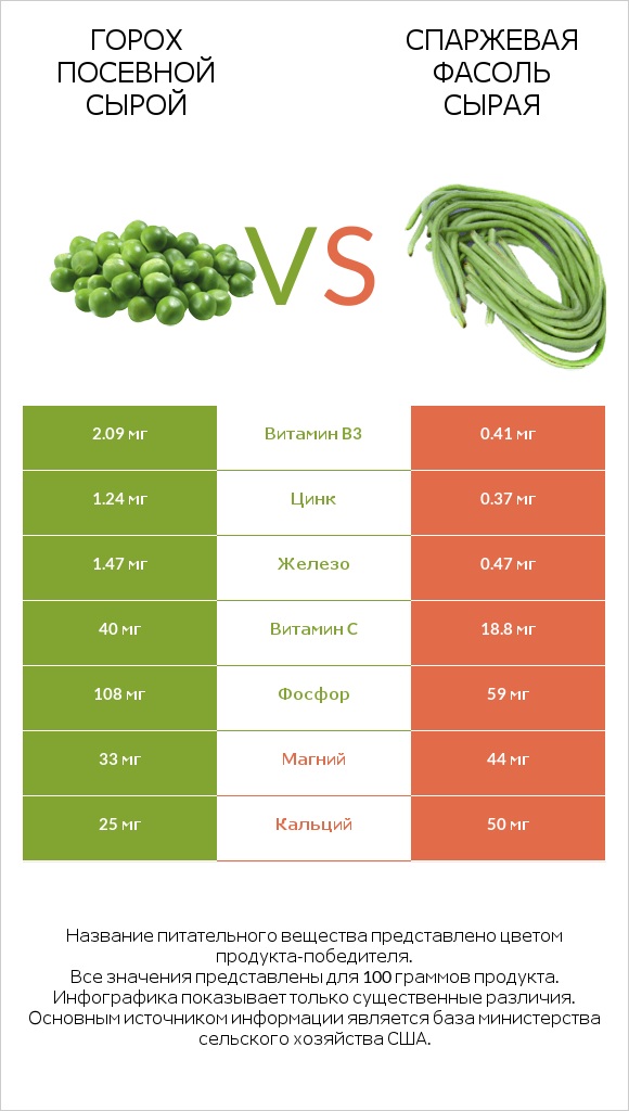 Горох посевной сырой vs Спаржевая фасоль сырая infographic