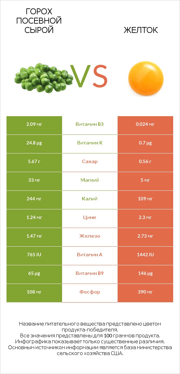 Горох посевной сырой vs Желток infographic