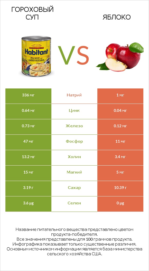 Гороховый суп vs Яблоко infographic