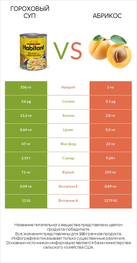 Гороховый суп vs Абрикос infographic