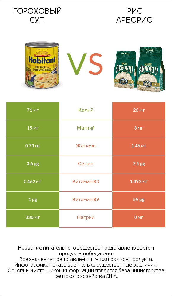 Гороховый суп vs Рис арборио infographic