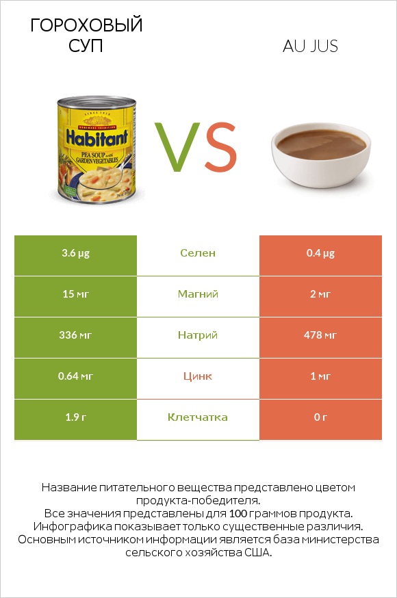 Гороховый суп vs Au jus infographic