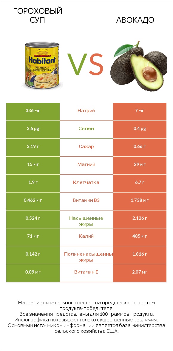 Гороховый суп vs Авокадо infographic