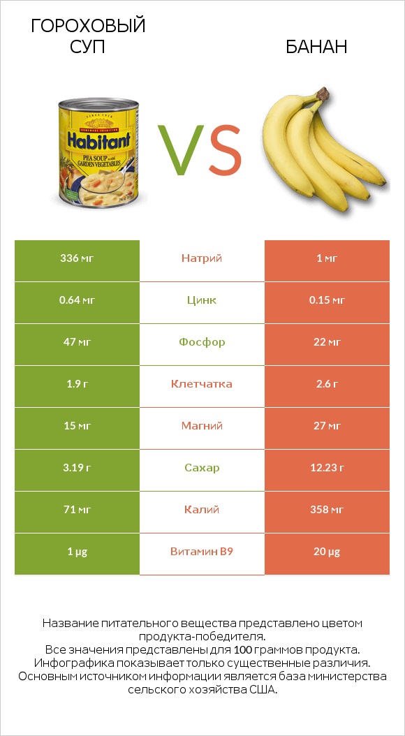 Гороховый суп vs Банан infographic