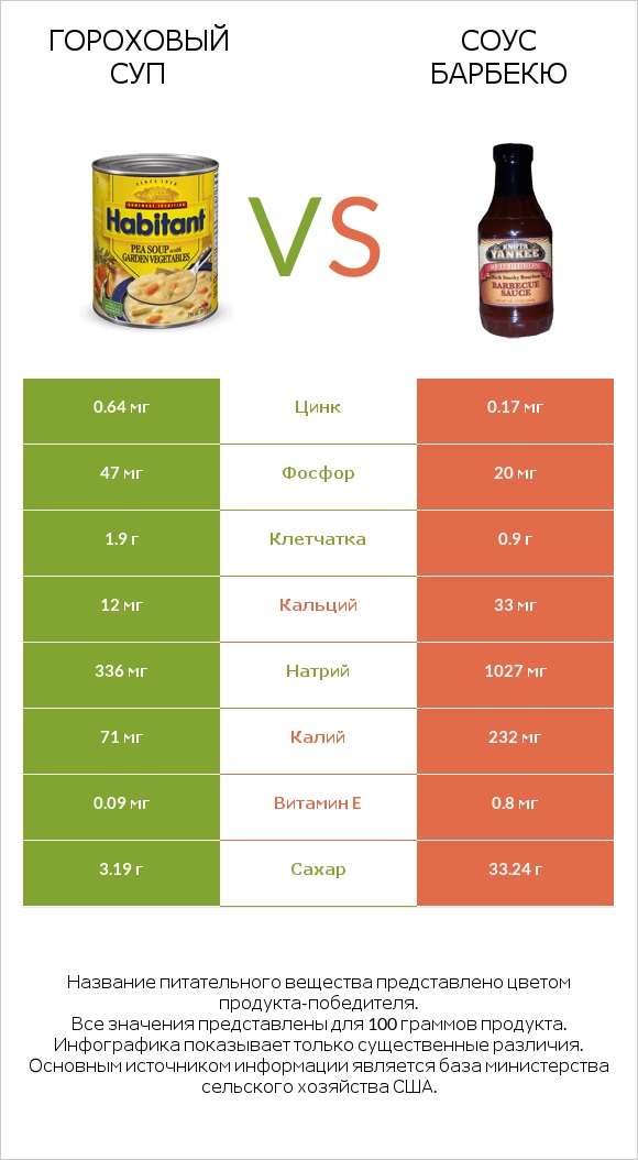 Гороховый суп vs Соус барбекю infographic