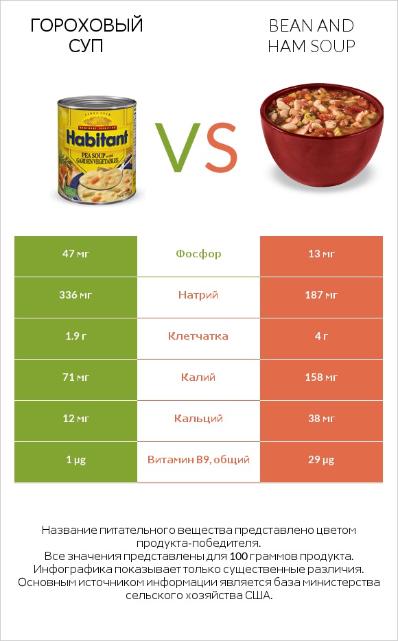 Гороховый суп vs Bean and ham soup infographic