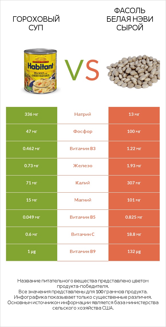 Гороховый суп vs Фасоль белая нэви сырой infographic