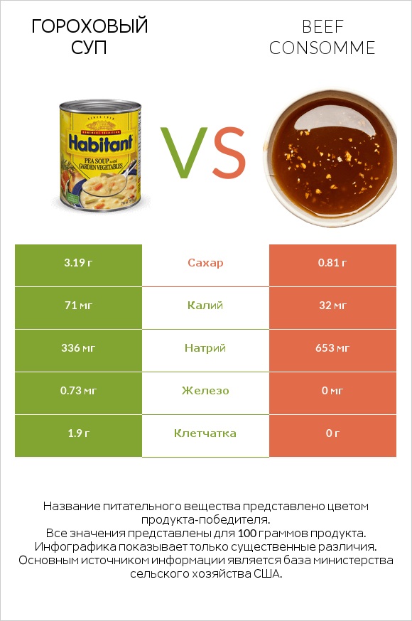 Гороховый суп vs Beef consomme infographic