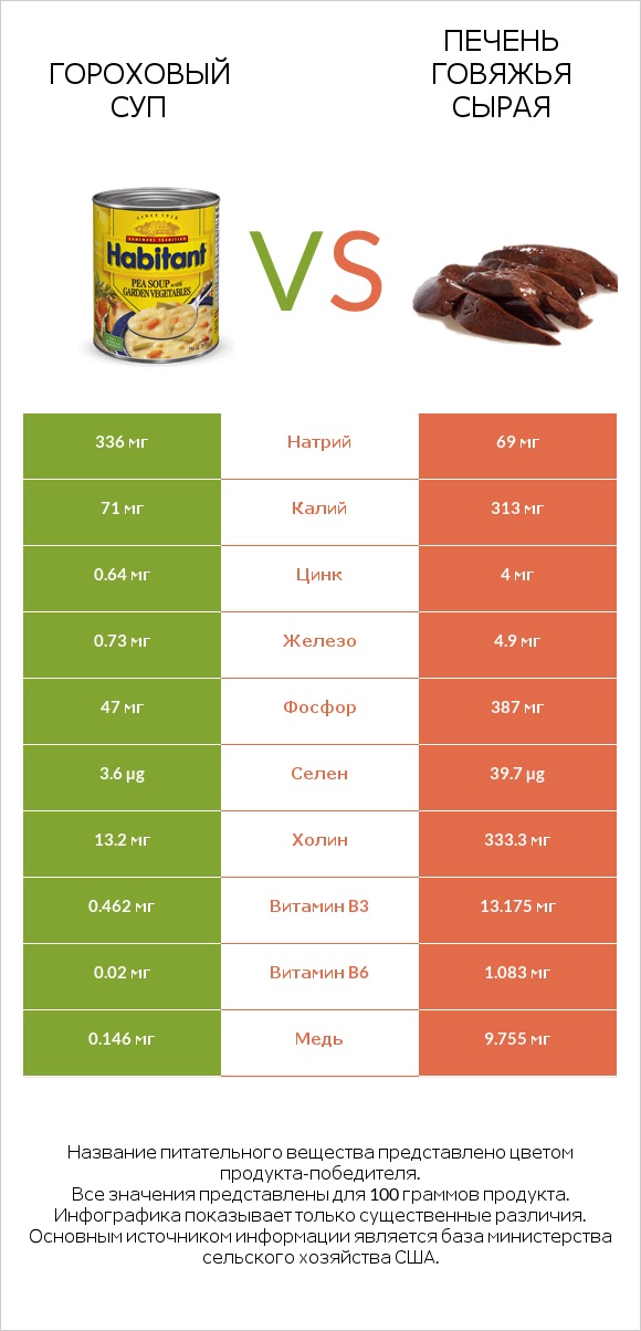 Гороховый суп vs Печень говяжья сырая infographic