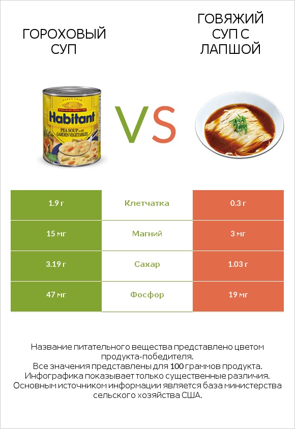 Гороховый суп vs Говяжий суп с лапшой infographic