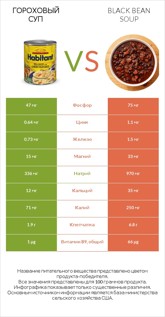 Гороховый суп vs Black bean soup infographic