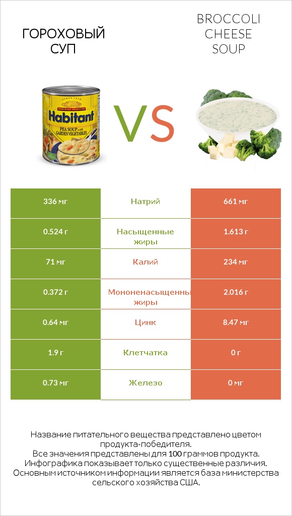 Гороховый суп vs Broccoli cheese soup infographic