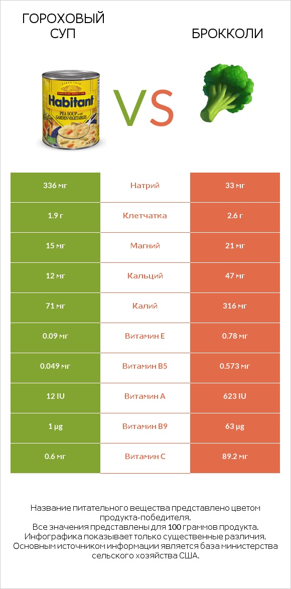 Гороховый суп vs Брокколи infographic
