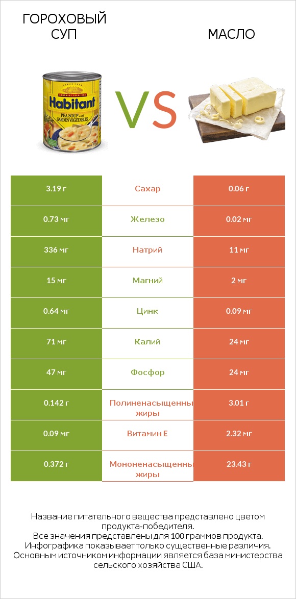 Гороховый суп vs Масло infographic