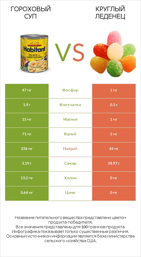 Гороховый суп vs Круглый леденец infographic