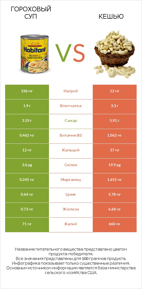 Гороховый суп vs Кешью infographic