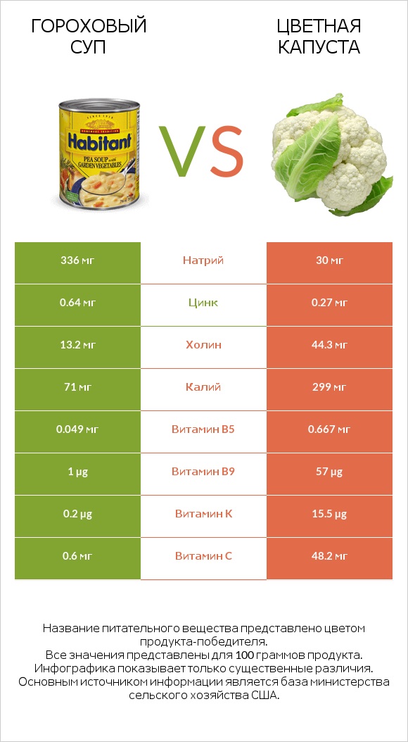 Гороховый суп vs Цветная капуста infographic